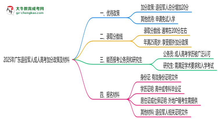 2025年廣東退役軍人成人高考加分政策及材料思維導圖