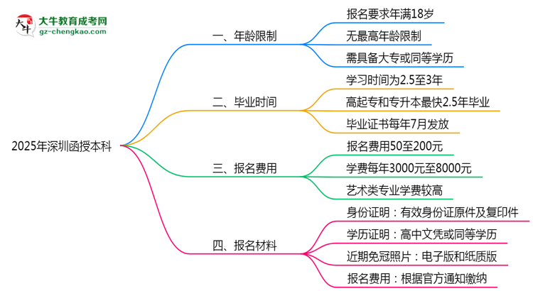 2025年深圳函授本科年齡限制：最低多少歲可報(bào)？思維導(dǎo)圖