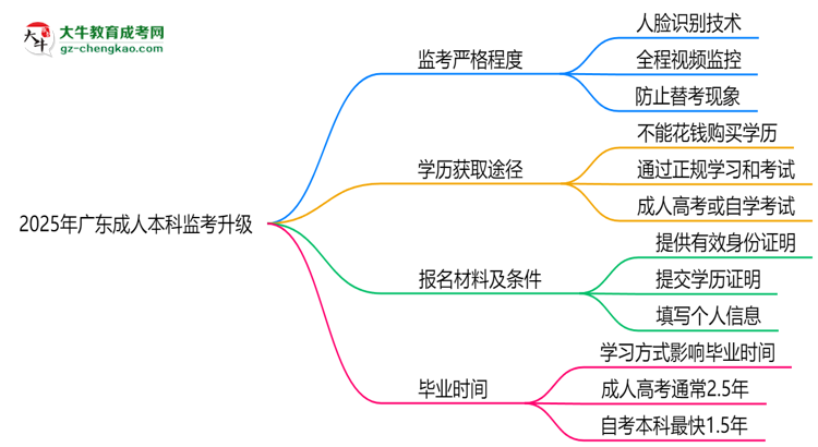2025年廣東成人本科監(jiān)考升級(jí)：AI監(jiān)控+人臉識(shí)別思維導(dǎo)圖