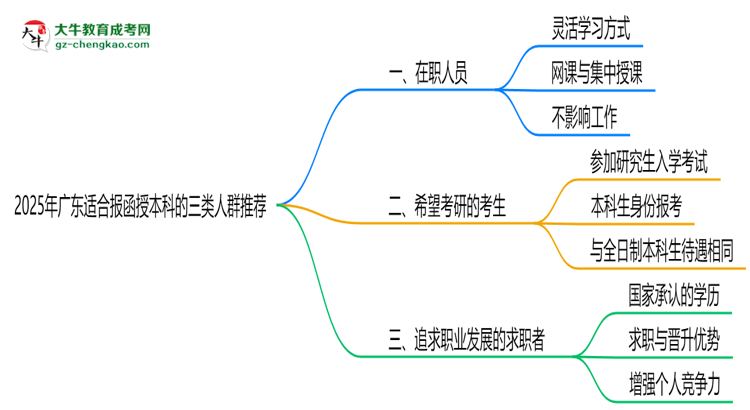 2025年廣東適合報函授本科的三類人群推薦思維導圖