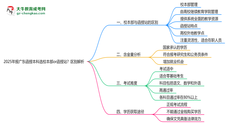 2025年報(bào)廣東函授本科選校本部or函授站？區(qū)別解析思維導(dǎo)圖