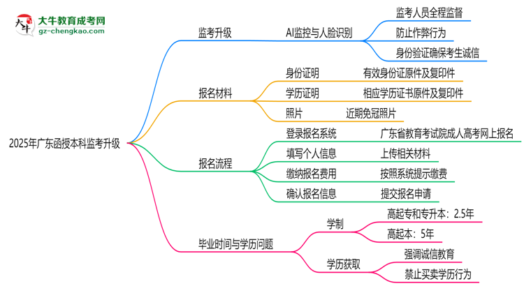 2025年廣東函授本科監(jiān)考升級：AI監(jiān)控+人臉識別思維導(dǎo)圖