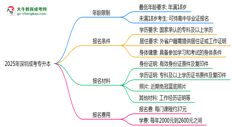 2025年深圳成考專升本年齡限制：最低多少歲可報？思維導(dǎo)圖