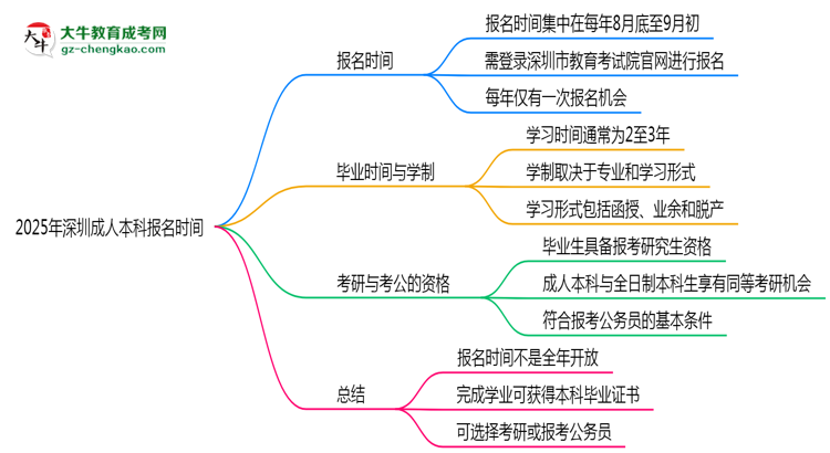 2025年深圳成人本科報(bào)名時(shí)間是否全年開放？思維導(dǎo)圖