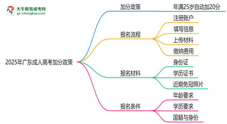 2025年廣東成人高考加分政策：25歲自動(dòng)加20分？思維導(dǎo)圖