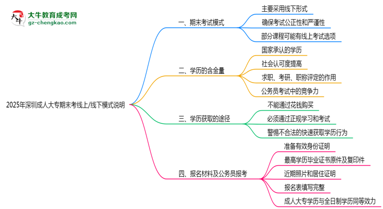 2025年深圳成人大專(zhuān)期末考線(xiàn)上/線(xiàn)下模式說(shuō)明思維導(dǎo)圖