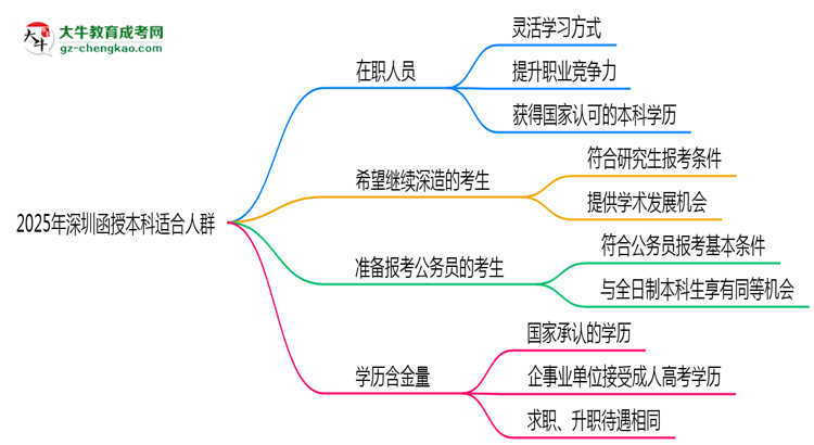 2025年深圳哪些人適合報函授本科？3類人群推薦思維導圖