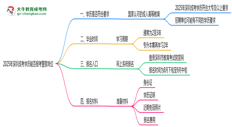 2025年深圳成考學歷能報考警察崗位嗎？思維導圖