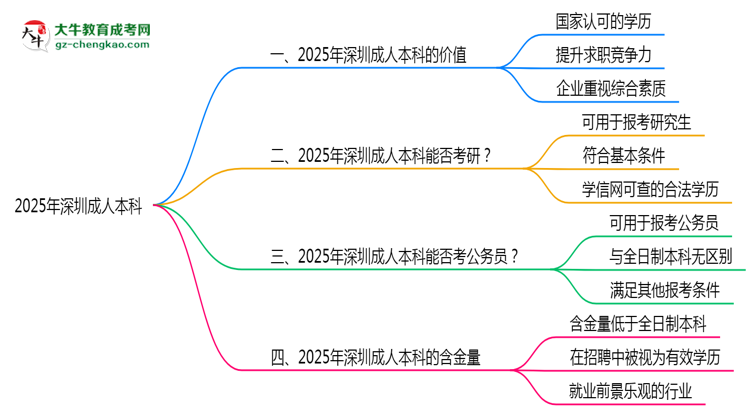 2025年深圳職場人報成人本科值不值？含金量對比思維導(dǎo)圖