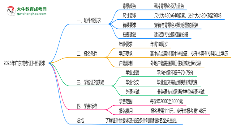 2025年廣東成考證件照要求：藍(lán)底/尺寸/修圖思維導(dǎo)圖