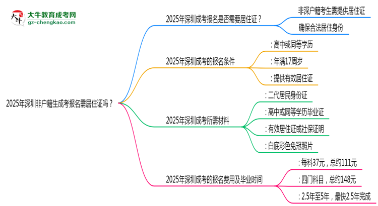 2025年深圳非戶籍生成考報名需居住證嗎？思維導(dǎo)圖