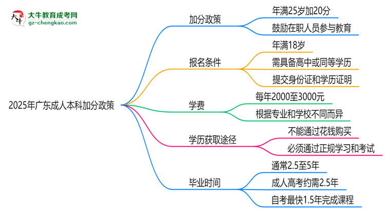 2025年廣東成人本科加分政策：25歲自動加20分？思維導(dǎo)圖