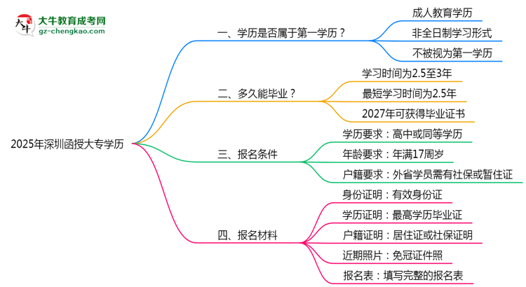 2025年深圳函授大專學(xué)歷是第一學(xué)歷嗎？官方定義思維導(dǎo)圖