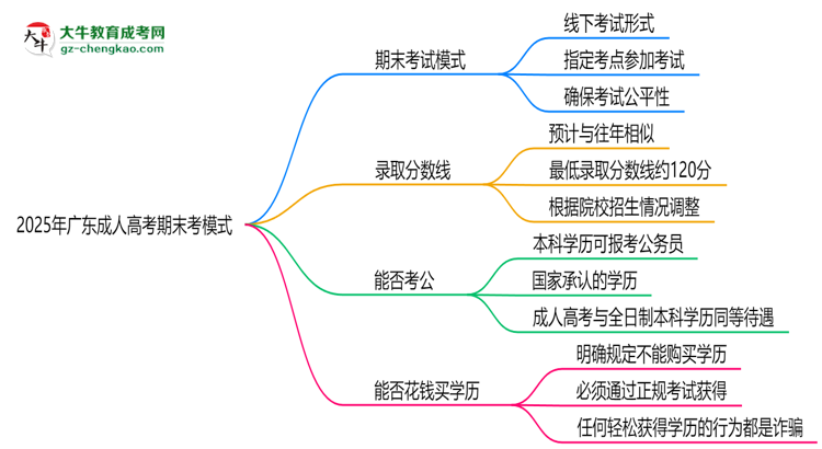 2025年廣東成人高考期末考模式：線上or線下？思維導(dǎo)圖