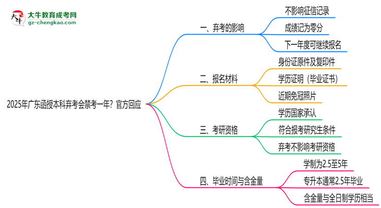 2025年廣東函授本科棄考會禁考一年？官方回應(yīng)思維導(dǎo)圖