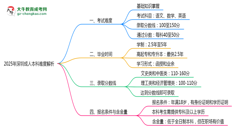 2025年深圳成人本科難度解析：通過率有多高？思維導(dǎo)圖