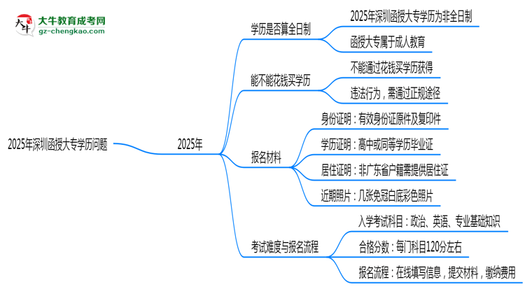 2025年深圳函授大專學(xué)歷是否算全日制？官方回應(yīng)思維導(dǎo)圖