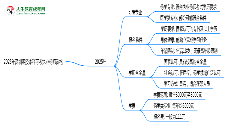 2025年深圳函授本科哪些專業(yè)可考執(zhí)業(yè)藥師資格？思維導(dǎo)圖