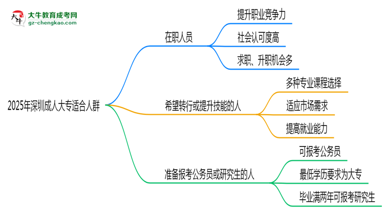 2025年深圳哪些人適合報(bào)成人大專？3類人群推薦思維導(dǎo)圖