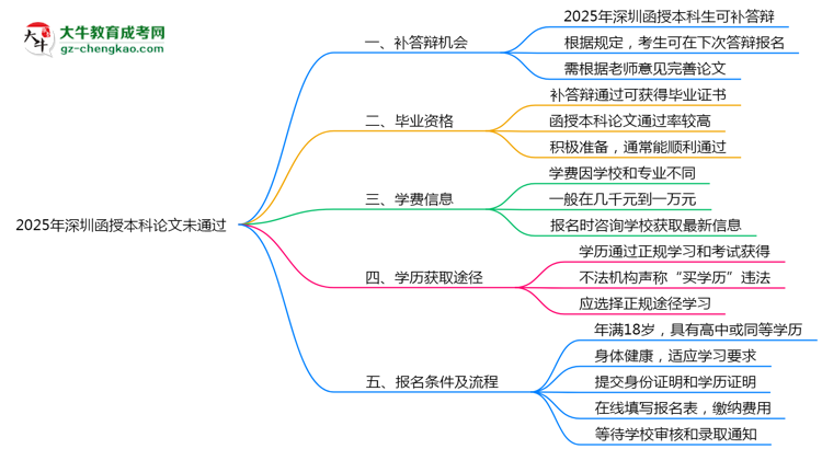 2025年深圳函授本科論文未通過能否補答辯？思維導(dǎo)圖