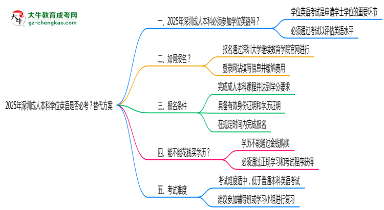 2025年深圳成人本科學(xué)位英語是否必考？替代方案思維導(dǎo)圖