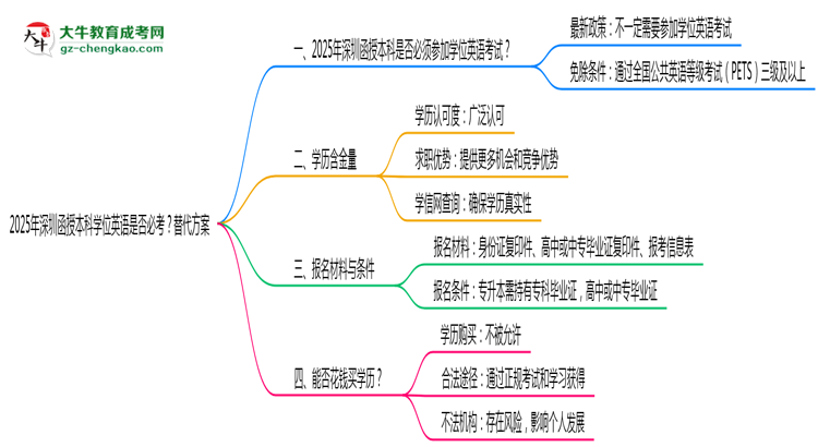2025年深圳函授本科學位英語是否必考？替代方案思維導圖
