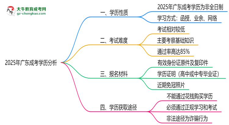 2025年廣東成考學(xué)歷屬全日制嗎？學(xué)信網(wǎng)驗(yàn)證思維導(dǎo)圖