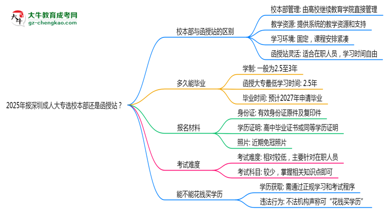 2025年報(bào)深圳成人大專選校本部還是函授站？區(qū)別對比思維導(dǎo)圖