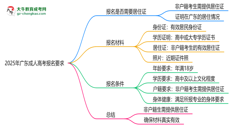 2025年廣東非戶籍生成人高考報名需居住證嗎？思維導圖