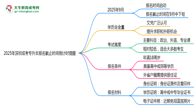 2025年深圳成考專升本報名截止時間倒計時提醒思維導(dǎo)圖