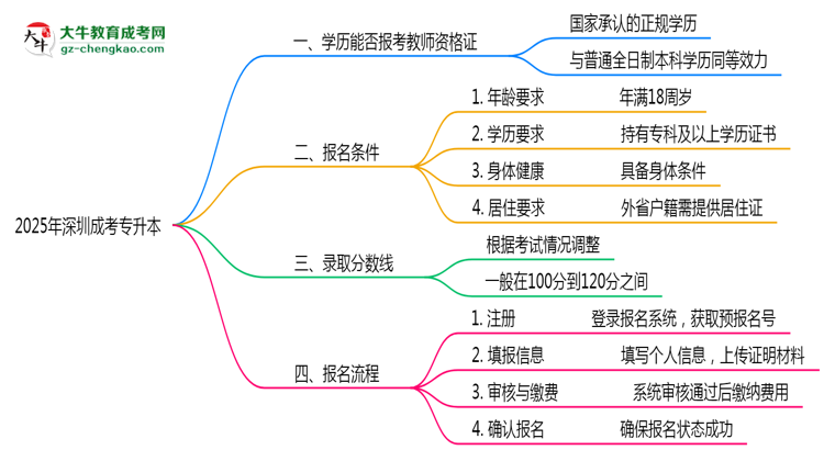 2025年深圳成考專升本文憑能考教師資格證嗎？思維導(dǎo)圖