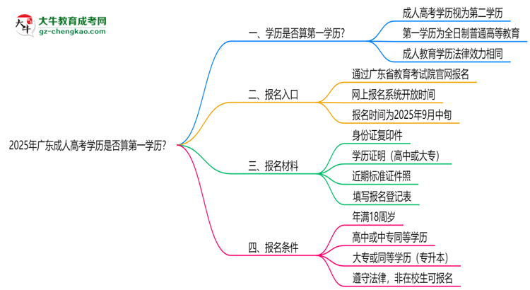 2025年廣東成人高考學(xué)歷是否算第一學(xué)歷？定義思維導(dǎo)圖