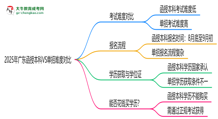 2025年廣東函授本科VS單招難度對比：哪個更簡單？思維導圖