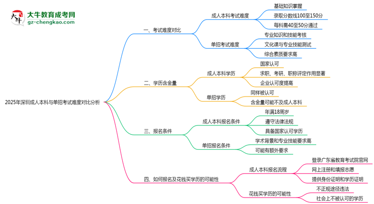 2025年深圳成人本科與單招考試難度對比分析思維導(dǎo)圖