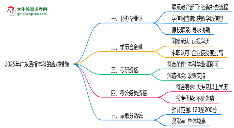 2025年廣東函授本科函授機(jī)構(gòu)倒閉如何補(bǔ)辦畢業(yè)證？思維導(dǎo)圖