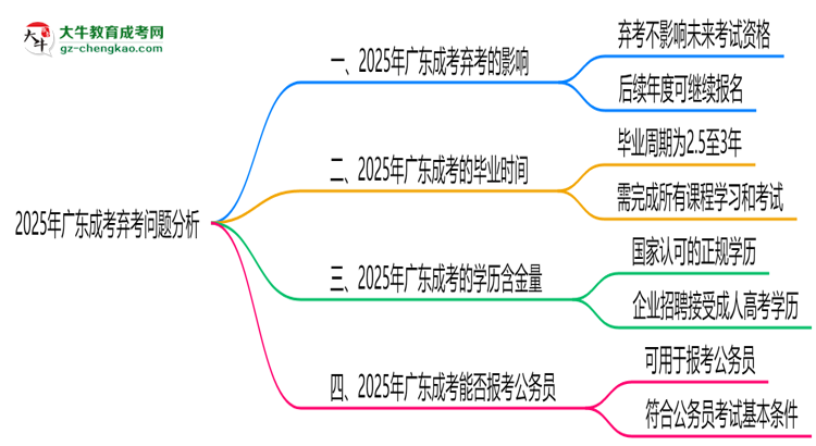 2025年廣東成考棄考會(huì)禁考一年？官方回應(yīng)思維導(dǎo)圖