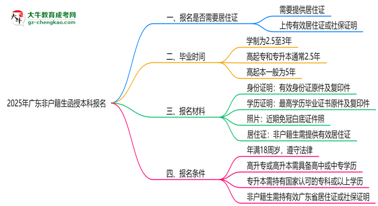 2025年廣東非戶籍生函授本科報名需居住證嗎？思維導圖