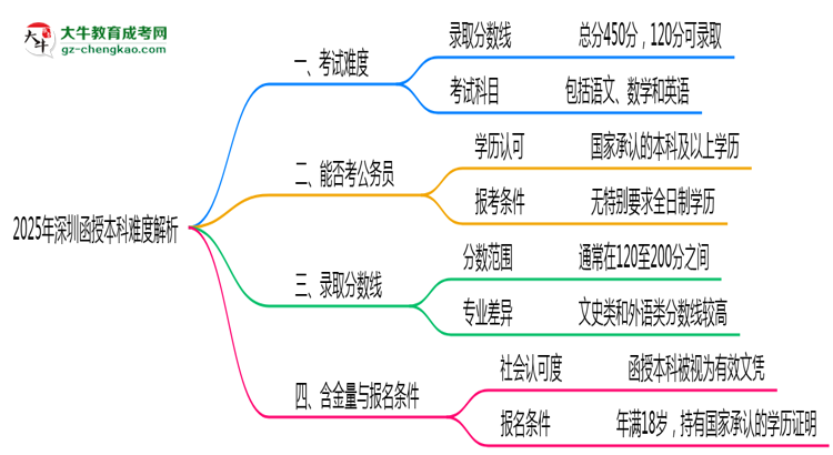 2025年深圳函授本科難度解析：通過(guò)率有多高？思維導(dǎo)圖