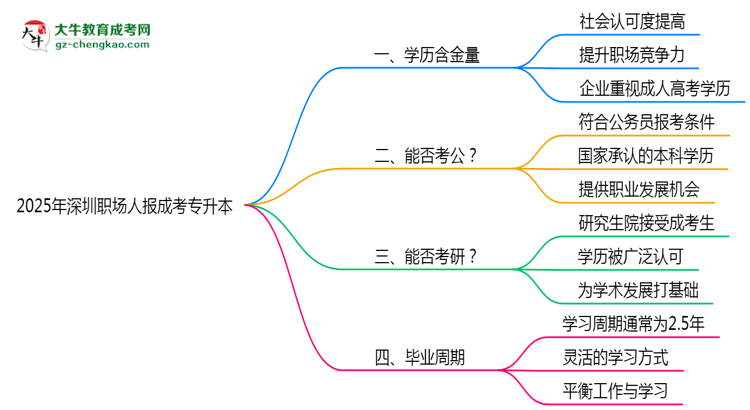 2025年深圳職場人報成考專升本值不值？含金量對比思維導(dǎo)圖