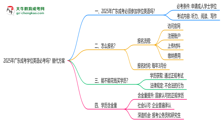 2025年廣東成考學(xué)位英語必考嗎？替代方案思維導(dǎo)圖