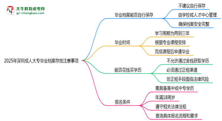 2025年深圳成人大專畢業(yè)檔案存放注意事項思維導圖