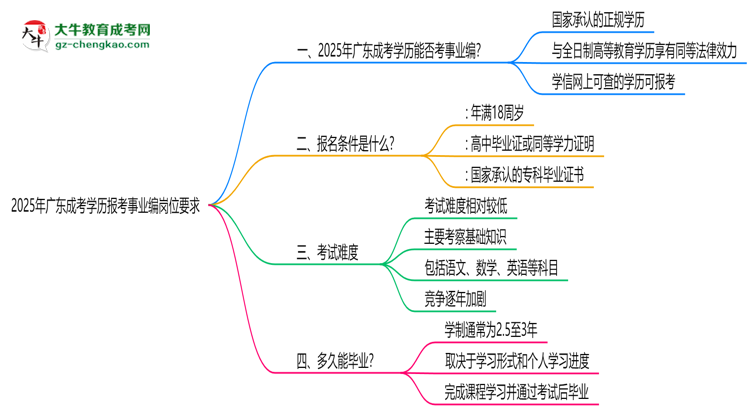 2025年廣東成考學(xué)歷報考事業(yè)編崗位要求思維導(dǎo)圖