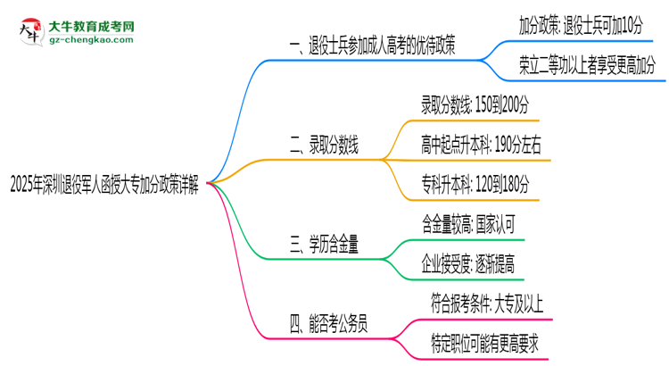 2025年深圳退役軍人函授大專加分政策詳解思維導圖