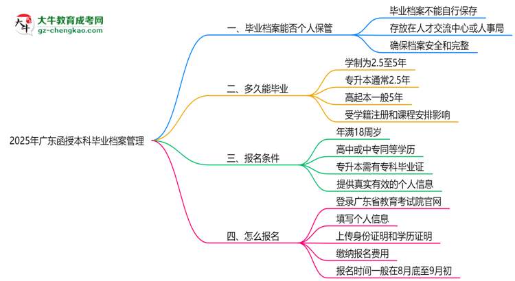 2025年廣東函授本科畢業(yè)檔案能否個(gè)人保管？思維導(dǎo)圖
