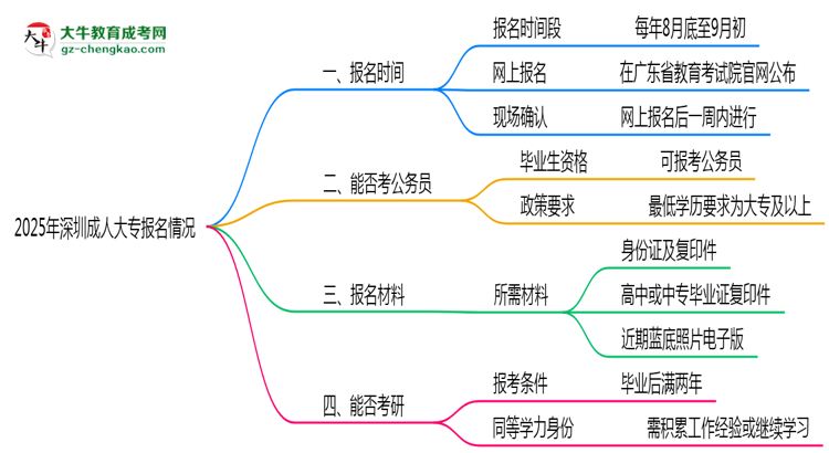 2025年深圳成人大專報(bào)名時(shí)間是否全年開(kāi)放？思維導(dǎo)圖
