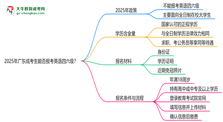 2025年廣東成考生能否報考英語四六級？思維導圖