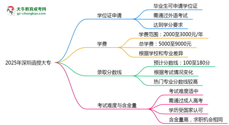 2025年深圳函授大專畢業(yè)可申請學(xué)位證嗎？官方解答思維導(dǎo)圖
