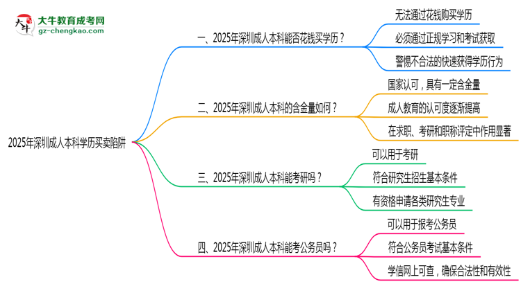 2025年深圳成人本科學(xué)歷買賣陷阱！官方嚴(yán)查警告思維導(dǎo)圖