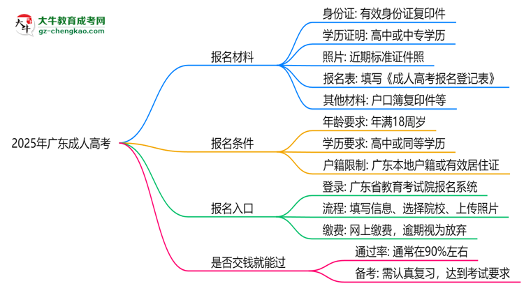 2025年廣東成人高考是否交錢就能過(guò)？通過(guò)率真相思維導(dǎo)圖