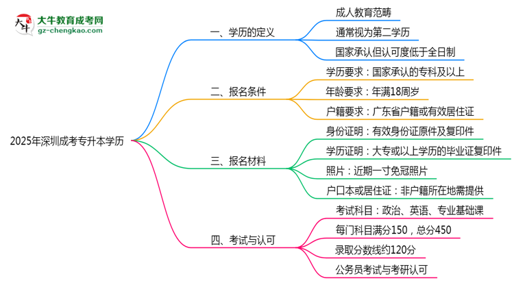 2025年深圳成考專升本學(xué)歷是第一學(xué)歷嗎？官方定義思維導(dǎo)圖